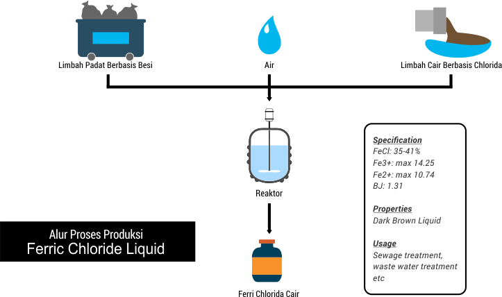 Alur proses produksi pengolahan limbah Ferric Chloride Liquid